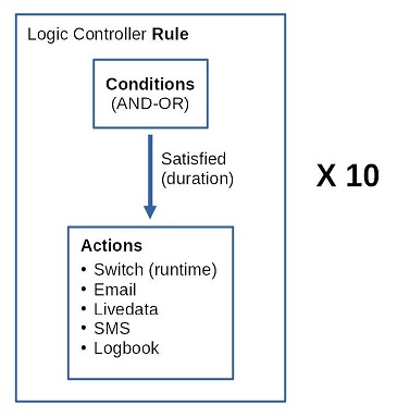 Logic Controller